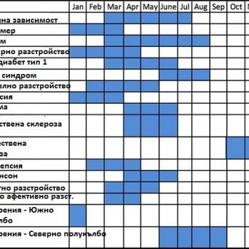 седмичен здравен хороскоп от 9 до 15 декември