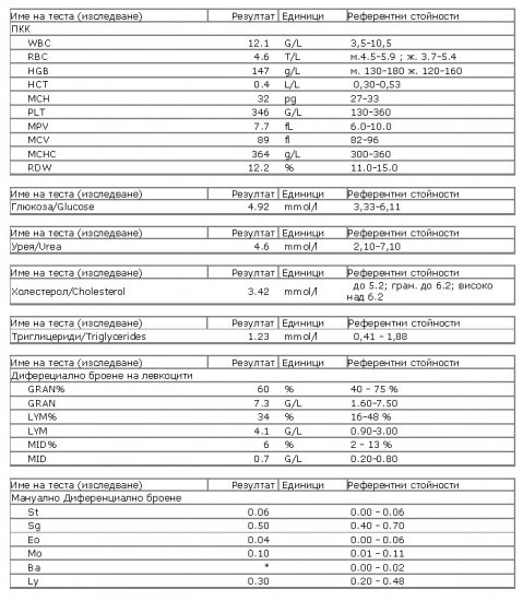разчитане показателите на кръвните изследвания