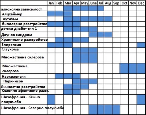 зодията, под която сте родени, засяга вашето здраве-таблица показва рисковете